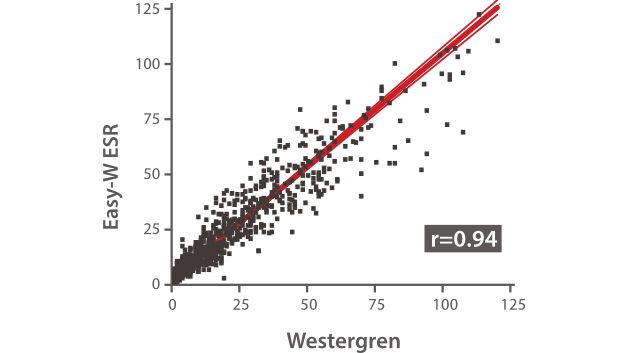 BC-7600 Series Auto Hematology Analyzers - High correlation coefficient between Easy-W ESR and Westergren method
