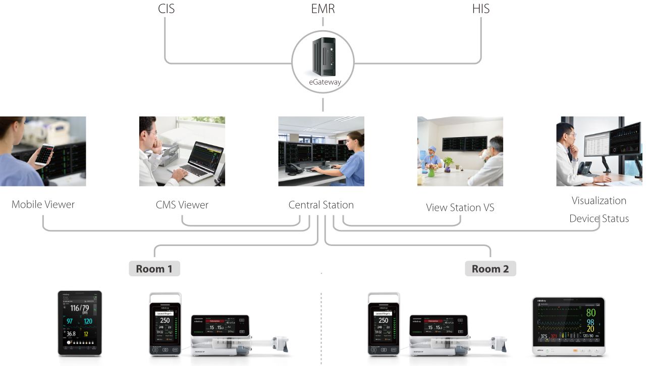 BeneFusion i Series Infusion System seamlessly connected to the hospital's HIS and CIS to offer centralized data management