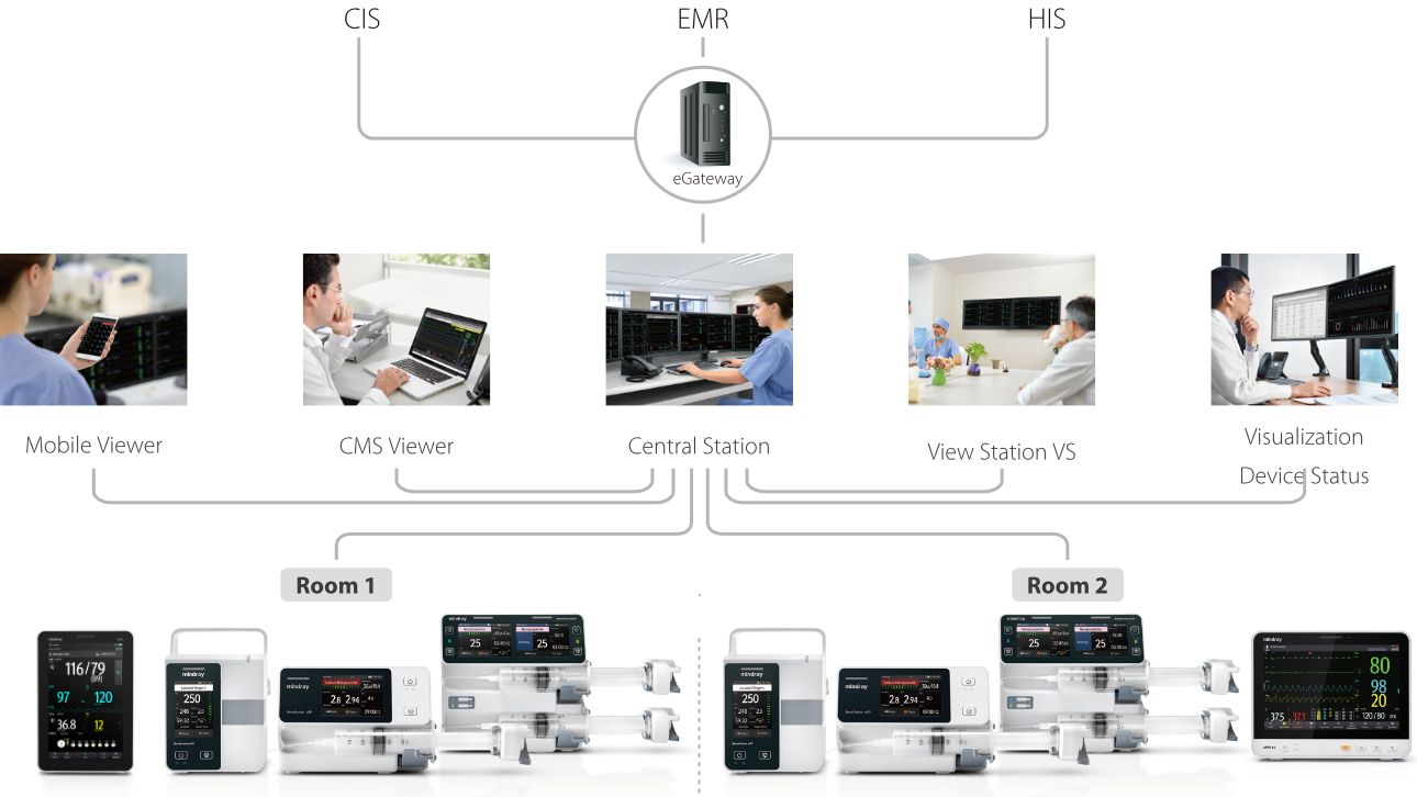 BeneFusion u Series Infusion System data flow in hospital
