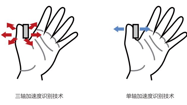 BeneVision™ VMAX/V700/V500/V200 OR病人监护仪 - 创新的肌松监测 (NMT)