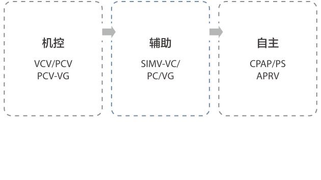 全面的通气模式
