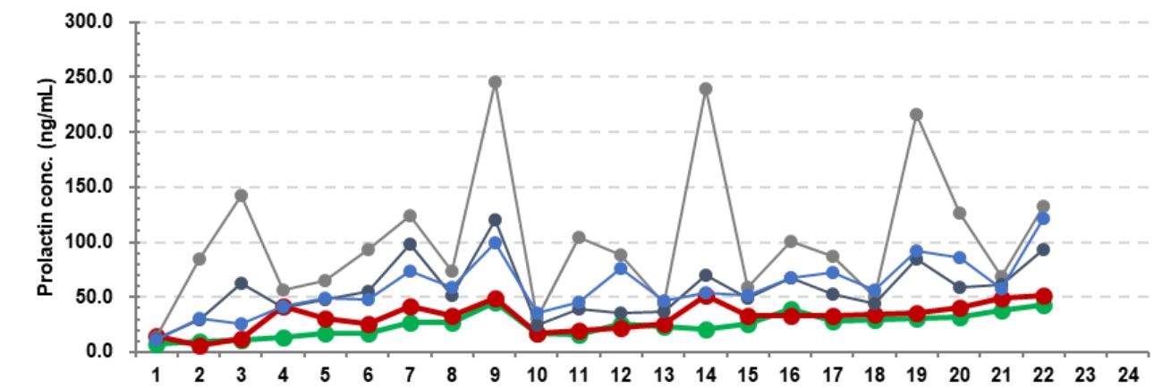 Macroprolactin-positive sample No.
