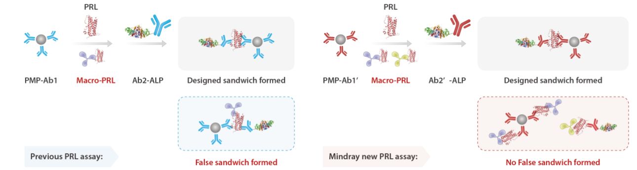 Macroprolactin (Macro-PRL) interference ability of various prolactin (PRL) immunoassays