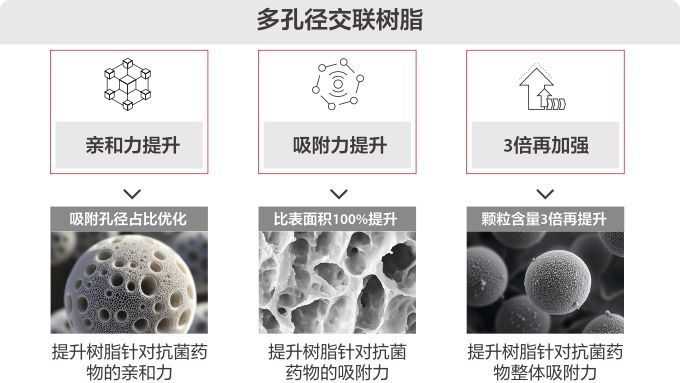 全自动微生物培养仪 - 抗菌药物吸附种类全
