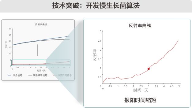 全自动微生物培养仪 - 慢生长类菌报阳加快