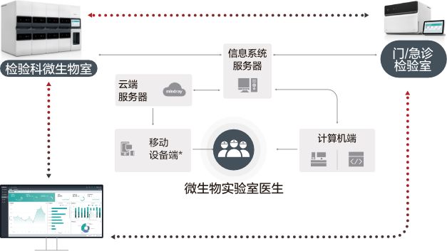 全自动微生物培养仪 - 配备数据管理软件