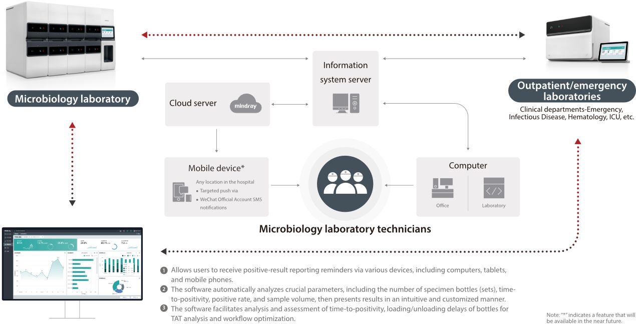 FA-N Series Automated Microbial Culture System - Data Management Software