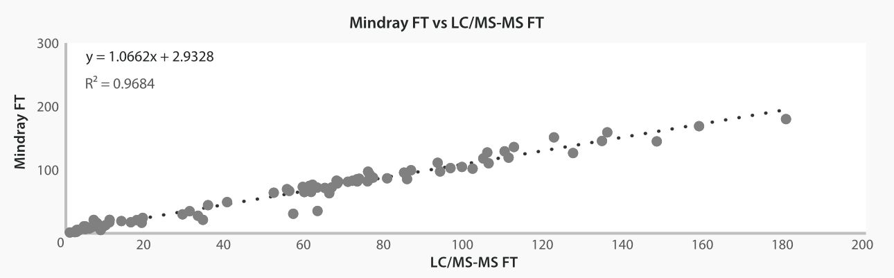 Method Comparison with LC/MS-MS chart