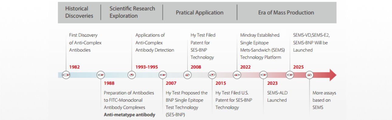 SEMS technology