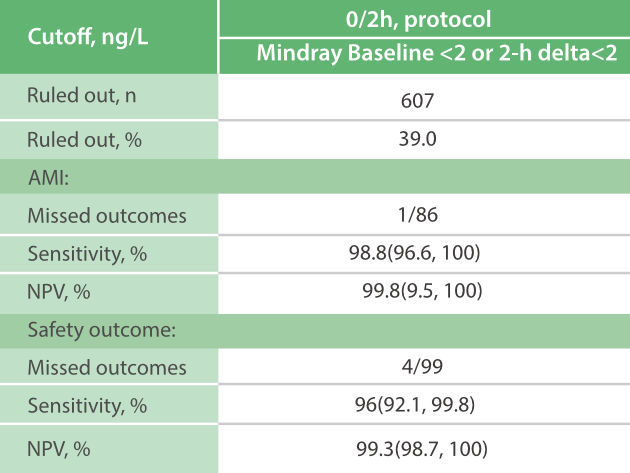 Accuracy and safety of 0/2h AMI rule-in chart