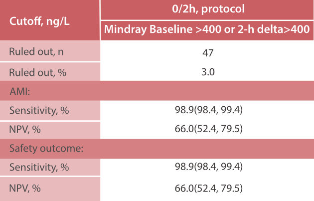 Accuracy and safety of 0/2h AMI rule-in chart