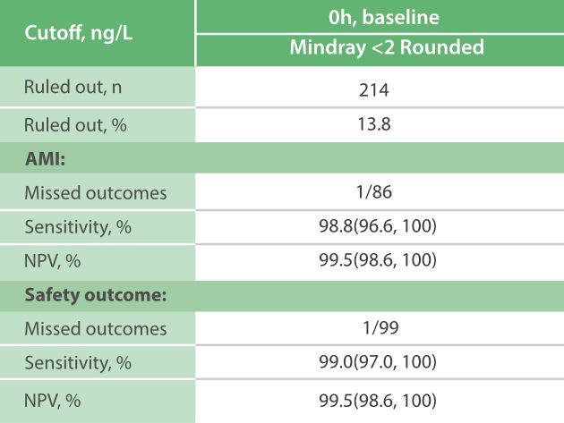 Accuracy and safety of single-sample (0h) AMI rule-in chart