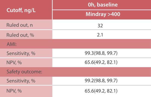Accuracy and safety of single-sample (0h) AMI rule-in chart