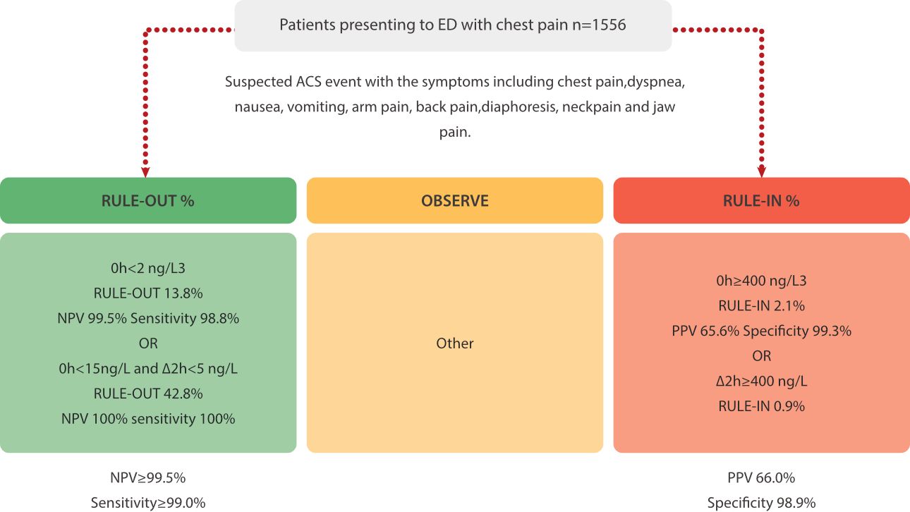 ESC 0/2h rapid triage protocol chart