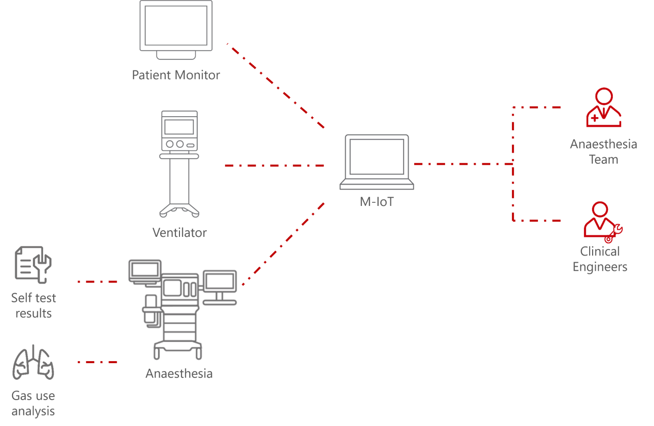 Liverpool Heart & Chest Hospital M-IoT information workflow diagram