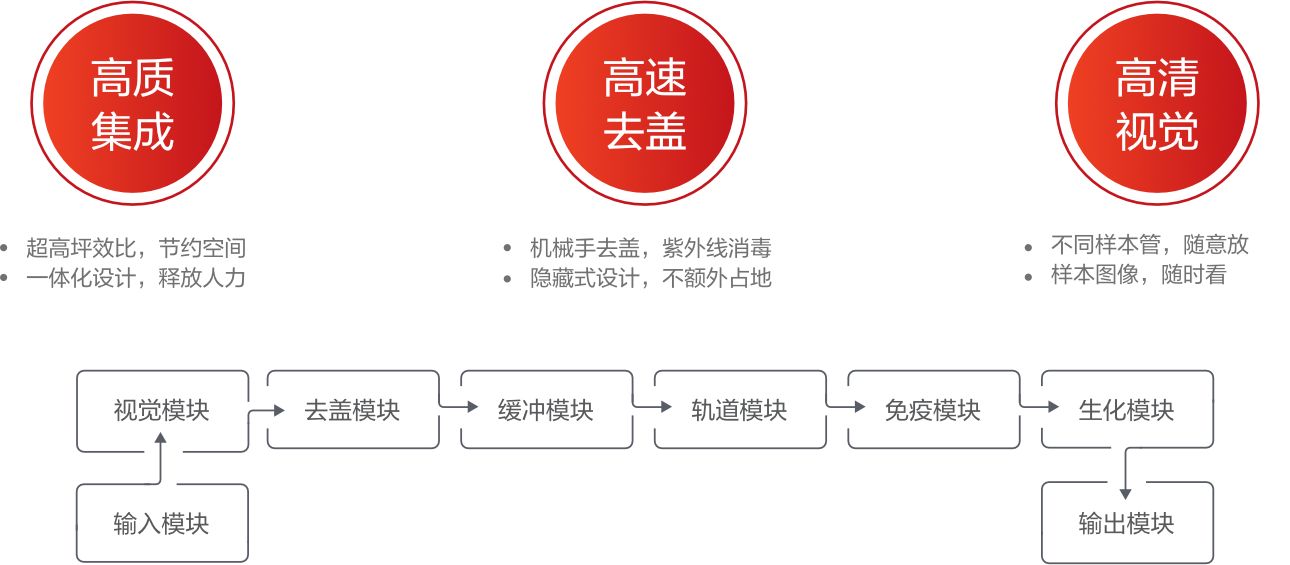 M1000 全自动生化免疫流水线工作流程