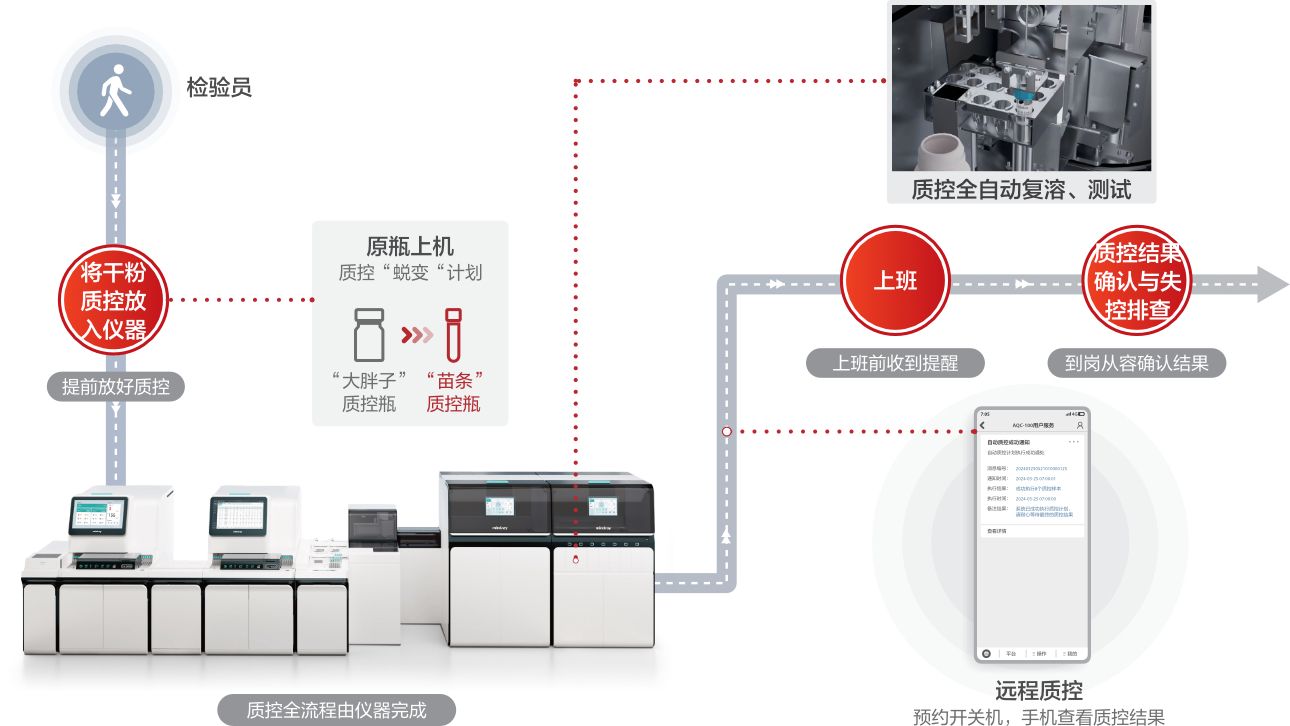 MT 8000C 全自动智慧凝血流水线 - 智慧质控流程