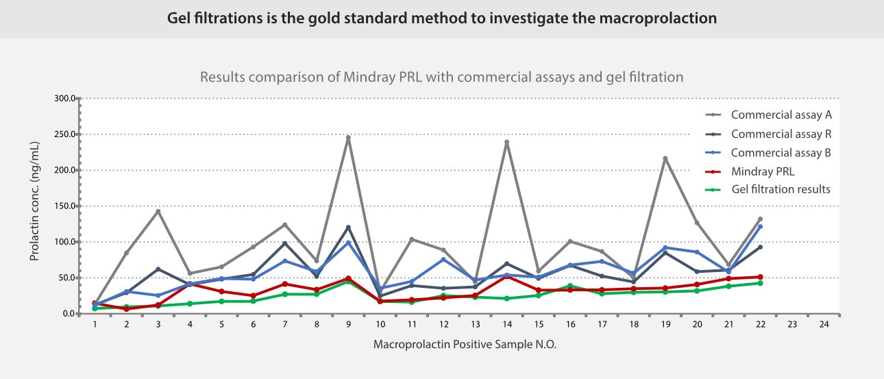 Line graph comparing Mindray PRL assay with commercial assays and gel filtration for macroprolactin detection, showing prolactin concentration trends across positive samples