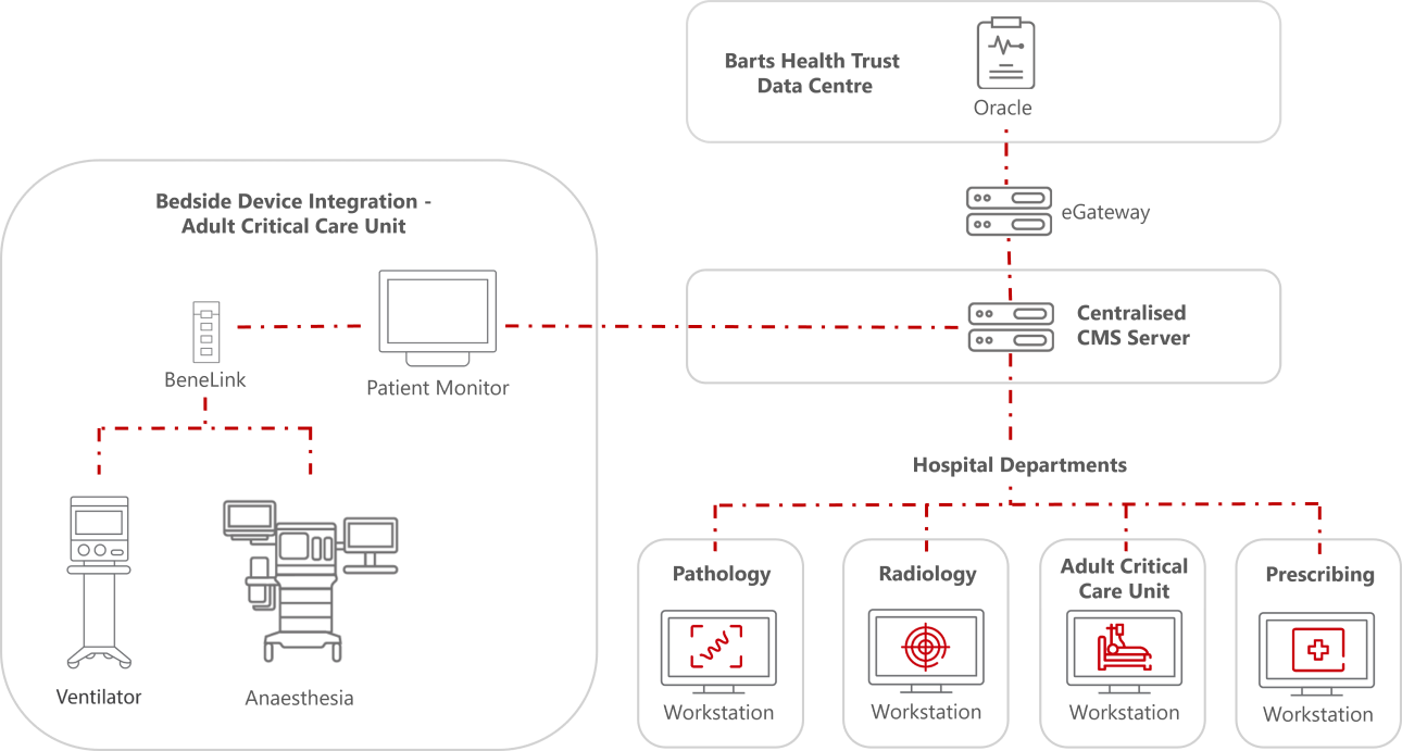 Royal London Hospital & Mile End Hospital ACCU information worksflow diagram