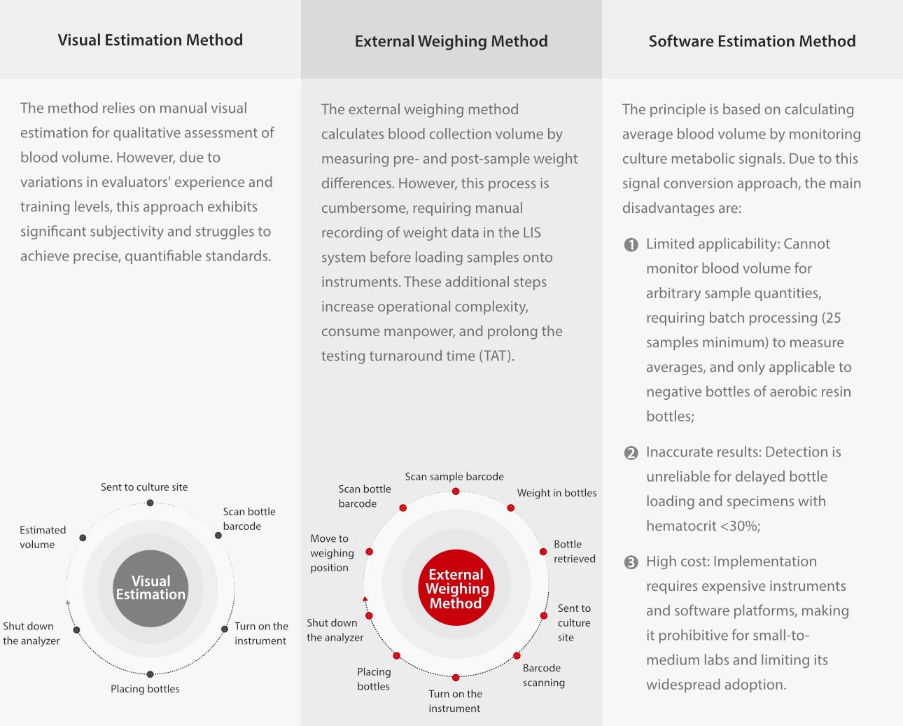 Current shortcomings in blood collection volume detection and methodologies